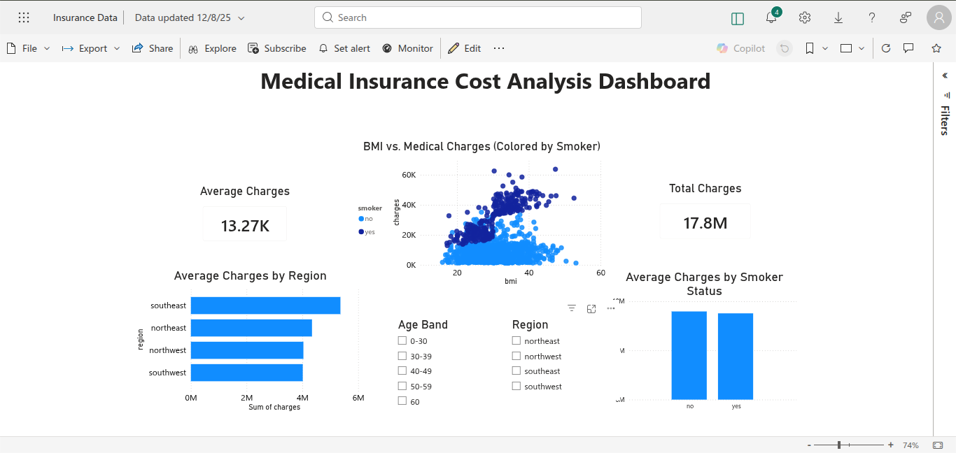 Power BI dashboard: charges by smoking status, BMI band, and age